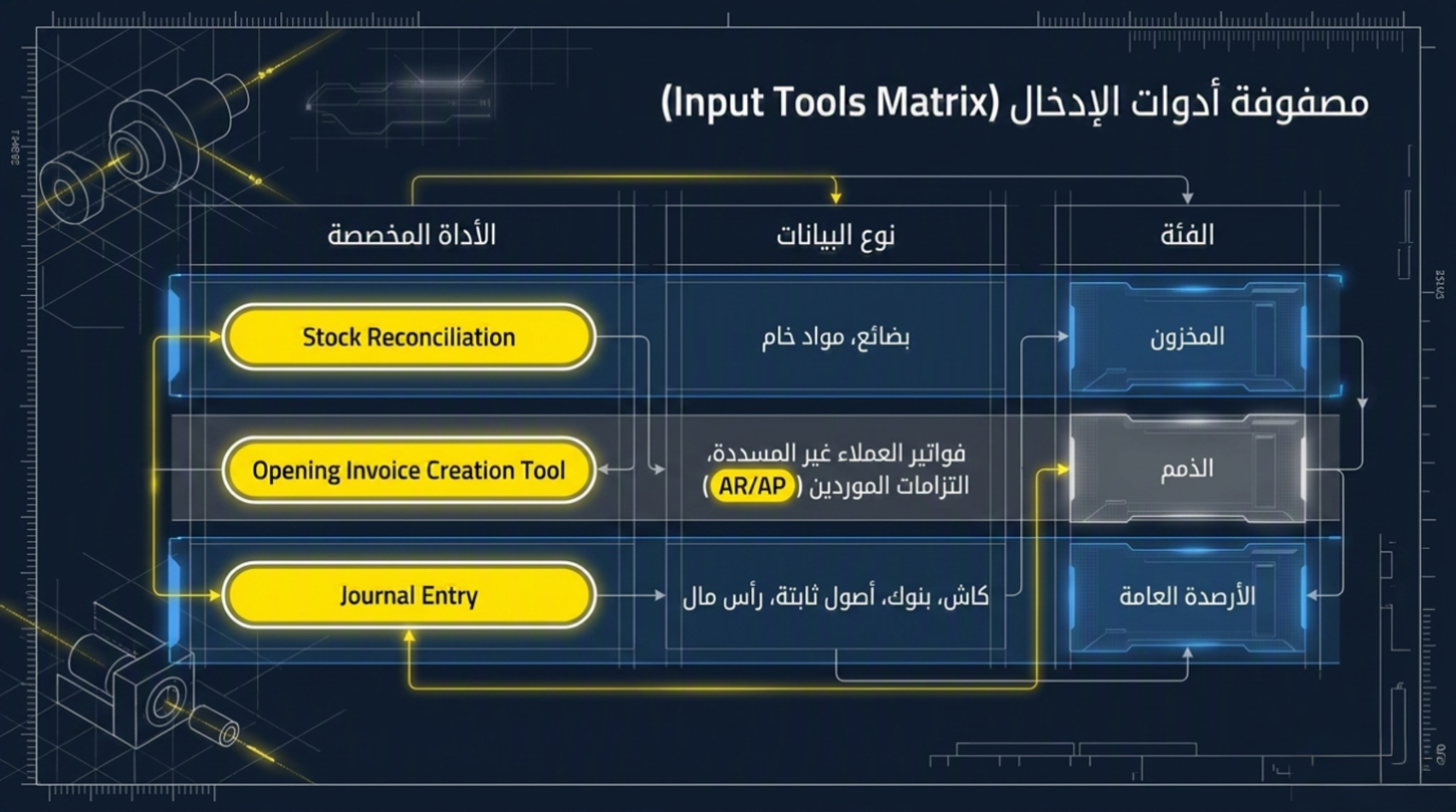 لتهيئة الأرصدة الافتتاحية  - ملخص الخطوات