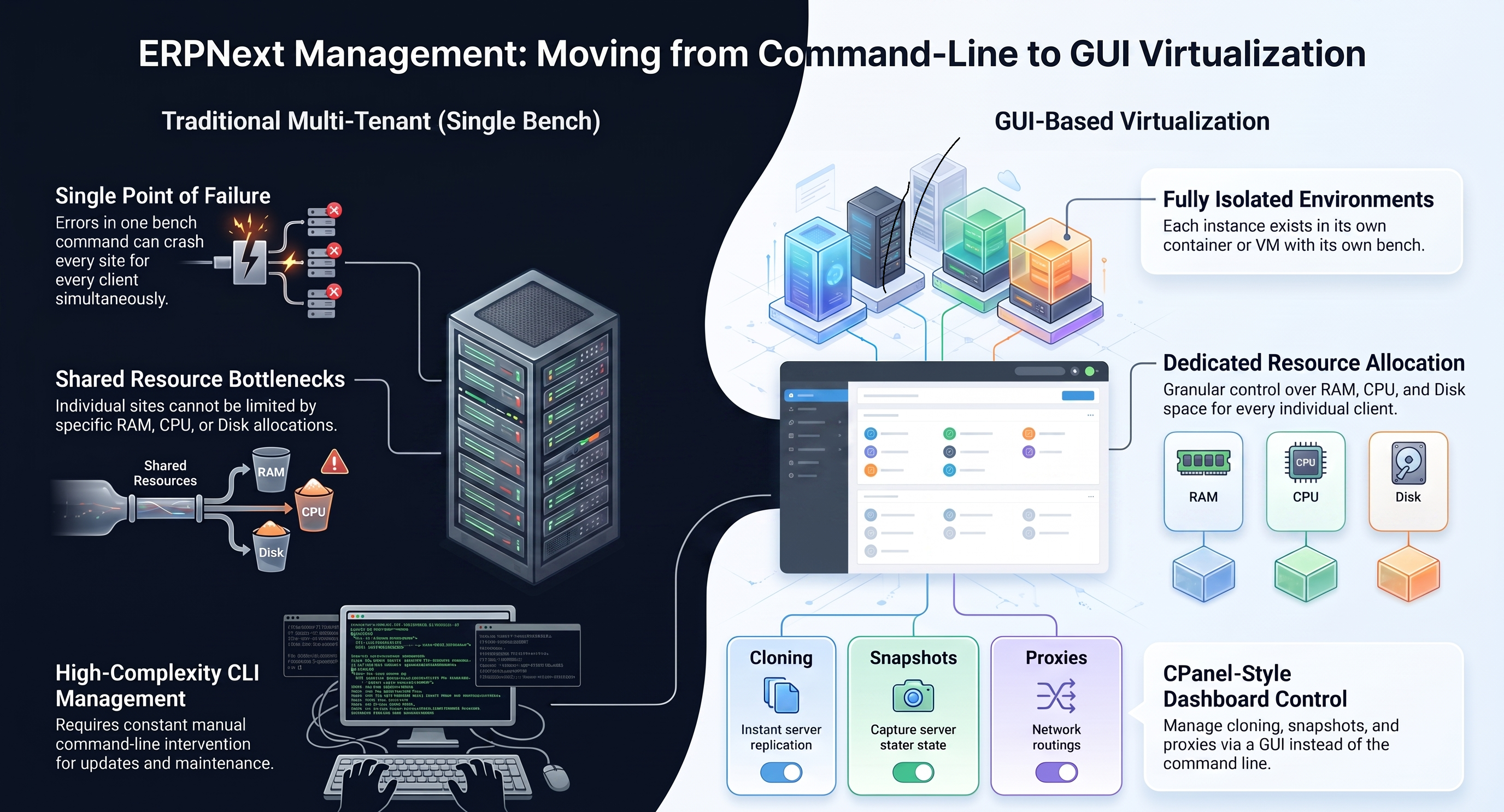 ERPNext Virtualization