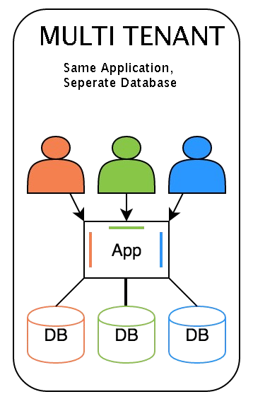 Multitenant